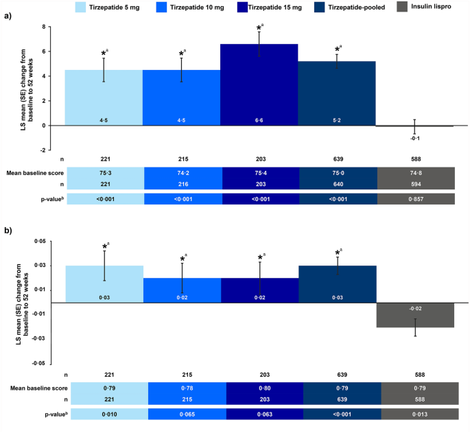 tirzepatide vs insulin lispro Tirzepatide Improved Health-Related Quality of Life Compared with Insulin  Lispro in Basal Insulin-Treated Adults with Type 2 Diabetes and Inadequate  Glycaemic Control: A Randomised Controlled Phase 3b Trial (SURPASS-6)