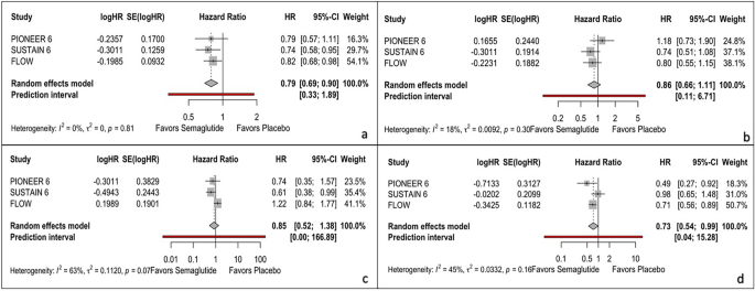 soul trial oral semaglutide cardiovascular outcomes 2024 results Forecasting Trial Milestones: A Predictive Analysis for Early Termination  of the SOUL Study | Diabetes Therapy