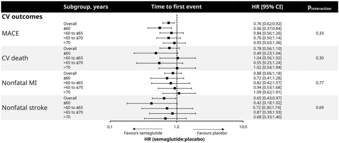 pioneer 6 oral semaglutide cardiovascular outcomes pioneer 6 results Cardiovascular, Metabolic, and Safety Outcomes with Semaglutide by Baseline  Age: Post Hoc Analysis of SUSTAIN 6 and PIONEER 6 | Diabetes Therapy