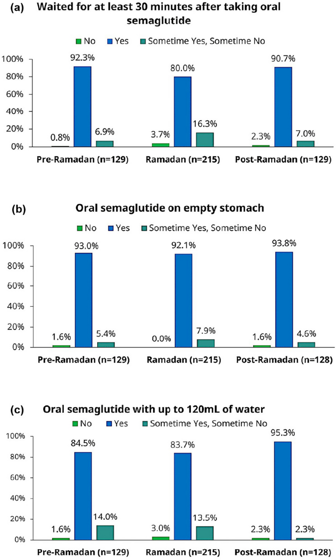 fasting methods semaglutide weight loss effectiveness O-SEMA-FAST: A Prospective, Non-interventional Study Investigating Oral  Semaglutide Use in Adults with Type 2 Diabetes Mellitus During Ramadan |  Diabetes Therapy