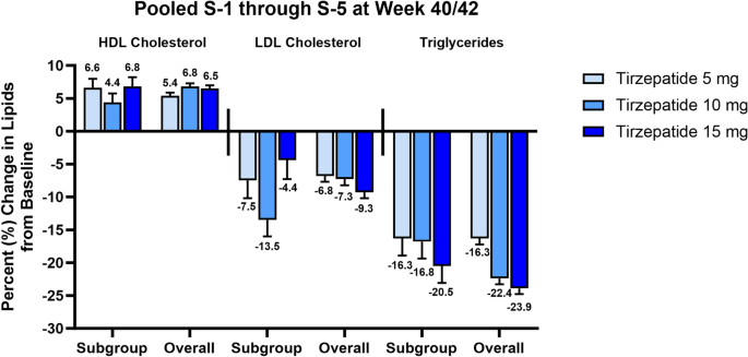 elevated liver enzymes with tirzepatide The Liver in Diabetes and Metabolic Syndrome