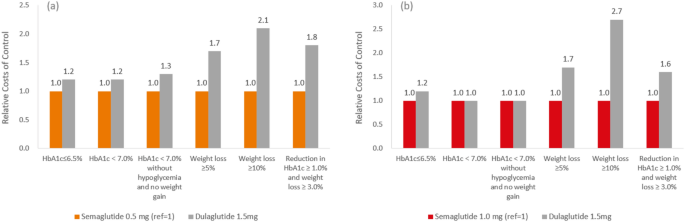 Long- and Short-Term Cost-Effectiveness of Once-Weekly Semaglutide versus  Dulaglutide for the Treatment of Type 2 Diabetes in China: A Hypothetical  Modeling Exercise | Diabetes Therapy