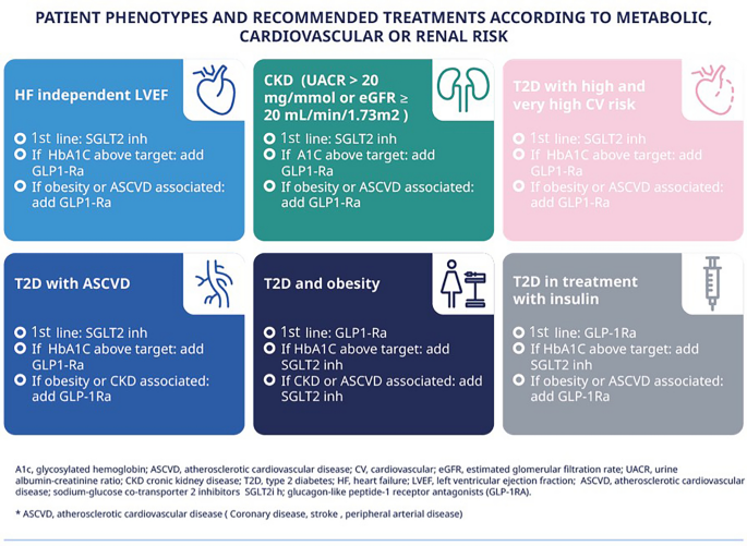 sglt2 with glp 1 Combining GLP-1 Receptor Agonists and SGLT2 Inhibitors in Type 2 Diabetes  Mellitus: A Scoping Review and Expert Insights for Clinical Practice  Utilizing the Nominal Group Technique | Diabetes Therapy