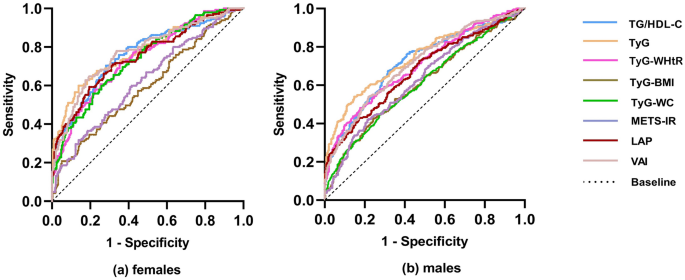 The Predictive Value of Insulin Resistance Surrogates for Diabetic ...