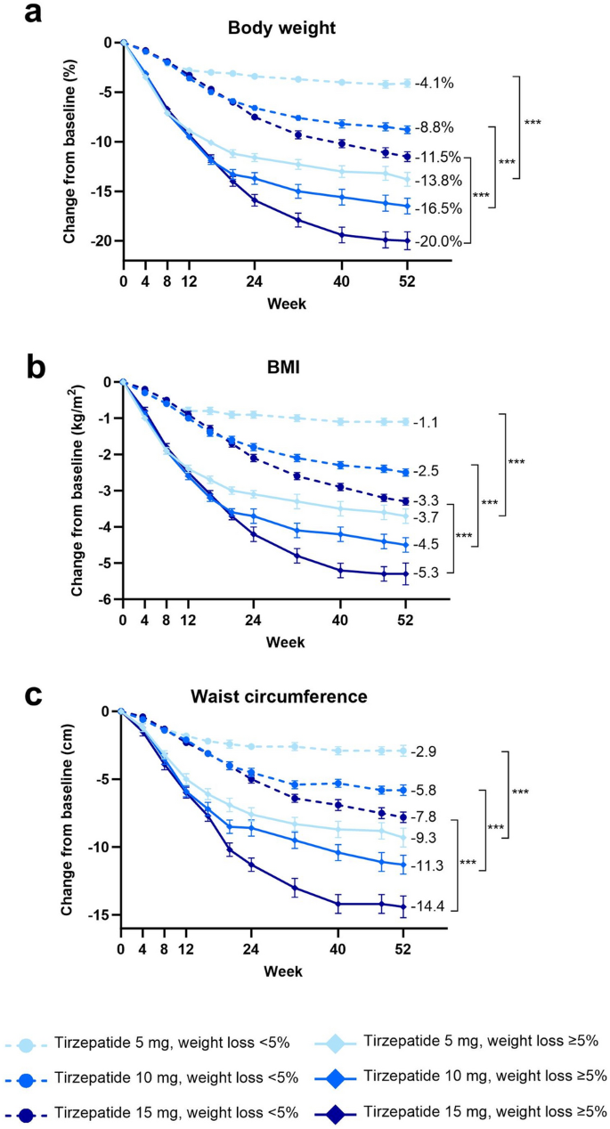 what's the normal starting dose for tirzepatide Tirzepatide Dosage in Units