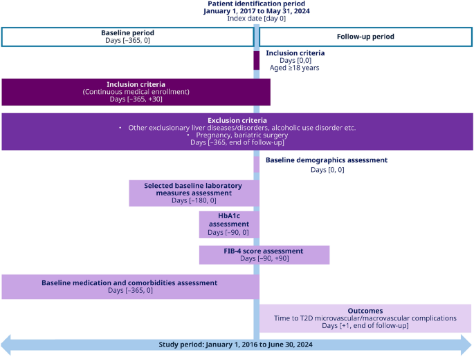 Risk of Microvascular and Macrovascular Complications in Patients with ...