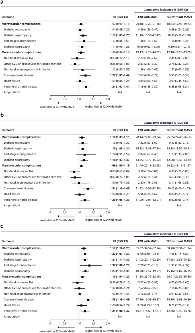 Risk of Microvascular and Macrovascular Complications in Patients with ...