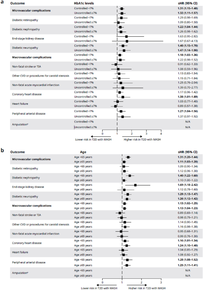 Risk of Microvascular and Macrovascular Complications in Patients with ...