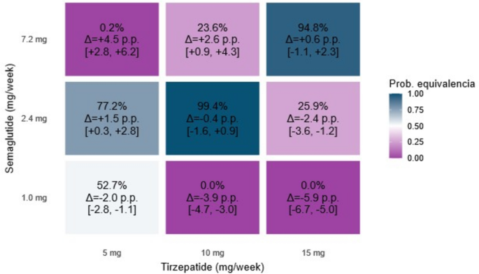 tirzepatide equivalent dose semaglutide Dose–Response and Clinical Equivalence of Semaglutide and Tirzepatide for  Weight Loss in Type 2 Diabetes: A Model-Based Analysis | Diabetes Therapy