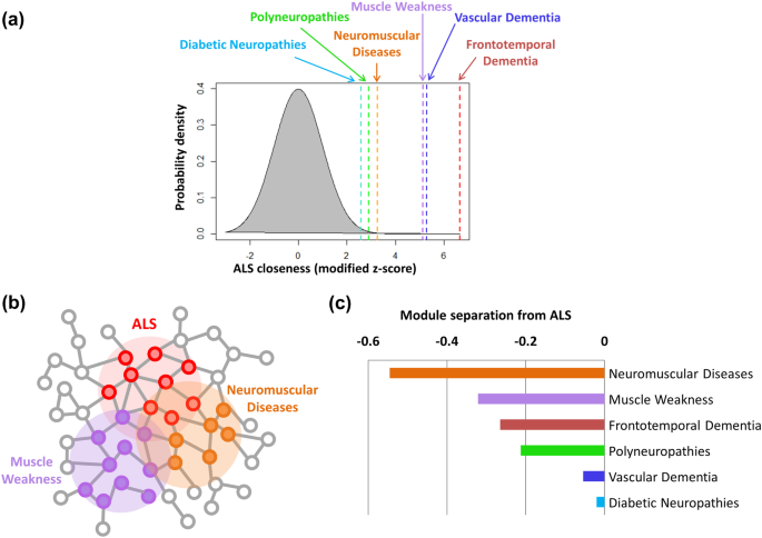 Drug Repurposing A Network Based Approach To Amyotrophic Lateral Sclerosis Springerlink