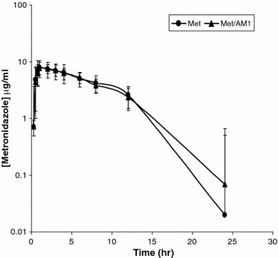 The Effects Of An Investigational Antimalarial Agent Niprd Am1 On