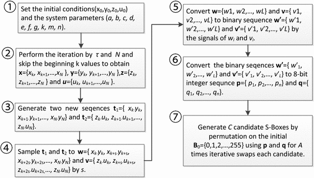 Designing S Box Based On 4d 4wing Hyperchaotic System Springerlink