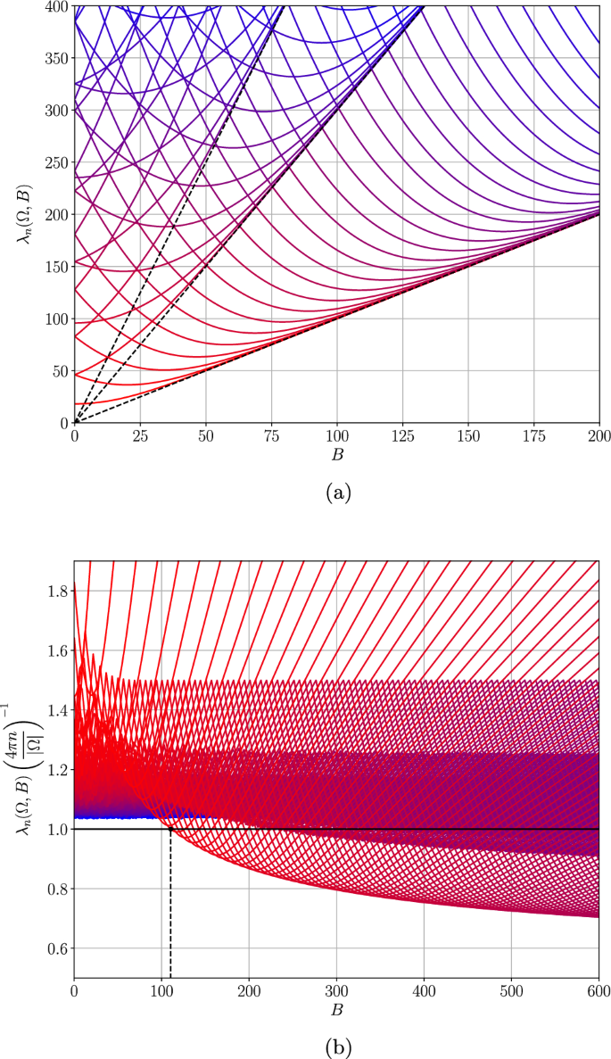 Eigenvalues of the magnetic Dirichlet Laplacian with constant magnetic ...