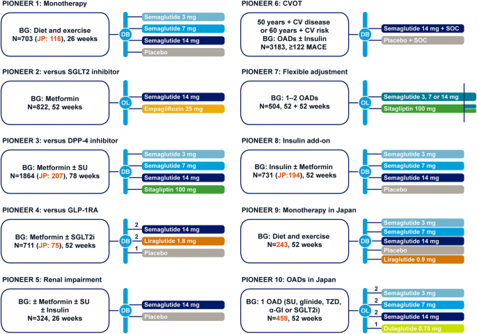 semaglutide development history The development of oral semaglutide, an oral GLP-1 analog, for the  treatment of type 2 diabetes | Diabetology International