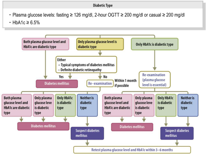 nice guidelines diabetes diagnosis hba1c