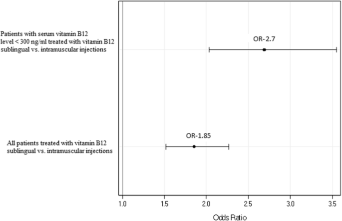 vitamin b12 sublingual vs injection Any of you have been successfully treated with just sublingual b12 tablets?  : r/B12_Deficiency main image 0
