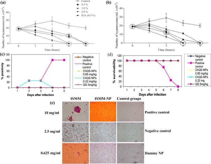 Nanotechnological Interventions For Treatment Of Trypanosomiasis In Humans And Animals Springerlink