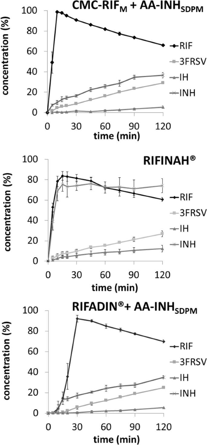 Anti-tuberculosis site-specific oral delivery system that enhances  rifampicin bioavailability in a fixed-dose combination with isoniazid