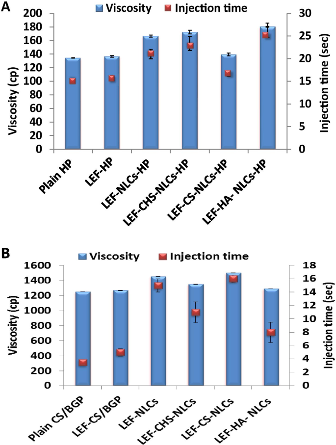 Synergistic and receptor-mediated targeting of arthritic joints via  intra-articular injectable smart hydrogels containing leflunomide-loaded  lipid nanocarriers | SpringerLink