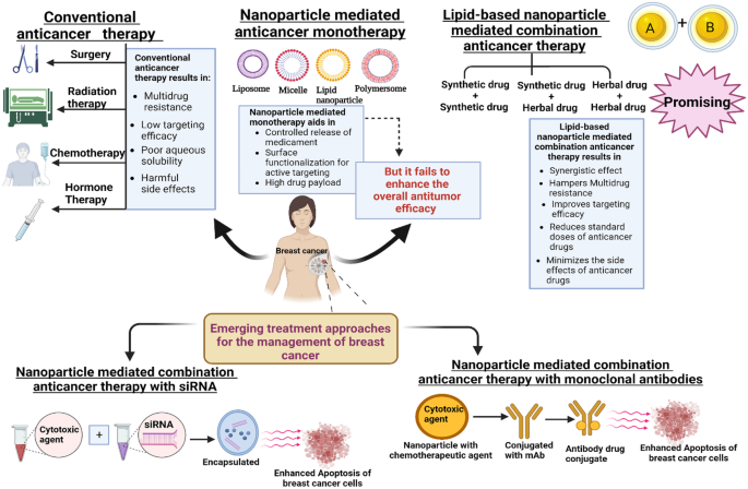 nanoparticle synthesis review