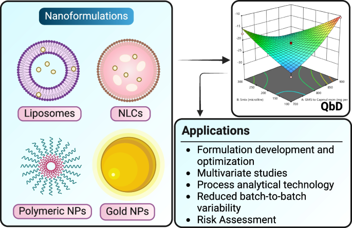 Application of quality by design in optimization of nanoformulations:  Principle, perspectives and practices | Drug Delivery and Translational  Research | Springer Nature Link