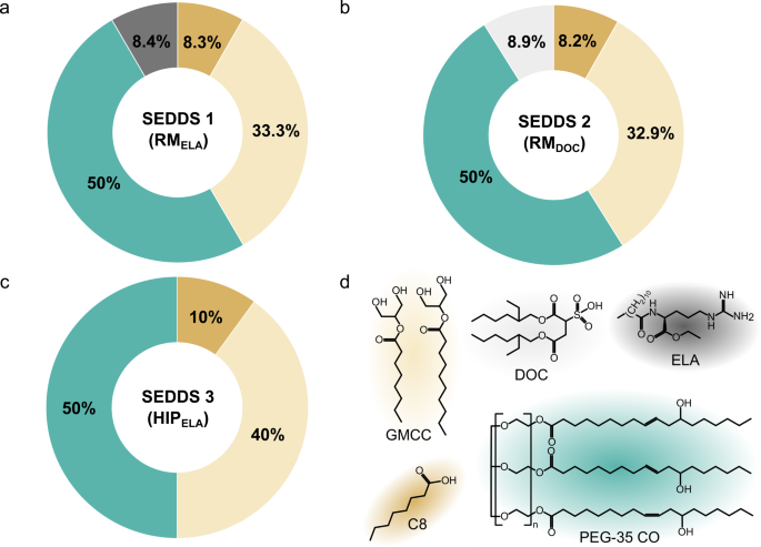 semaglutide solubility Design of self-emulsifying oral delivery systems for semaglutide: reverse  micelles versus hydrophobic ion pairs | Drug Delivery and Translational  Research