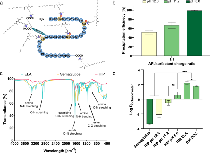 Design of self-emulsifying oral delivery systems for semaglutide: reverse  micelles versus hydrophobic ion pairs | Drug Delivery and Translational  Research