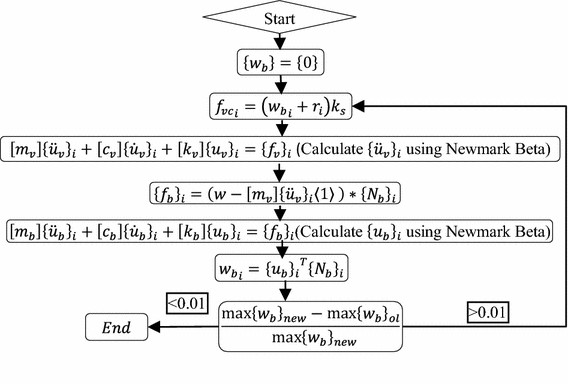 Drive By Bridge Damage Monitoring Using Bridge Displacement Profile Difference Springerlink