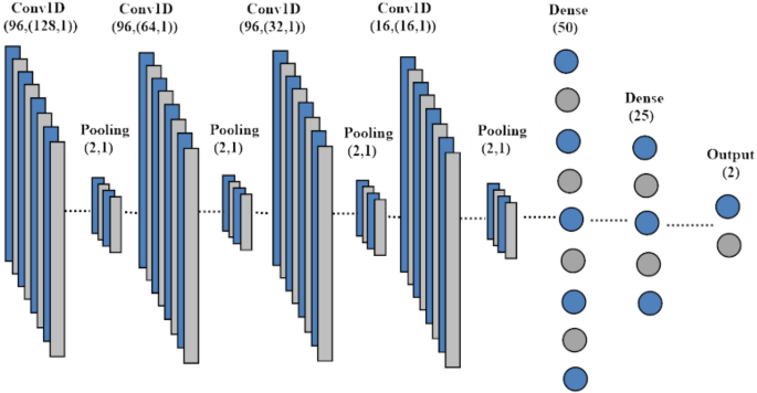 One Dimensional Convolutional Neural Network Based Damage Detection In Structural Joints Springerlink