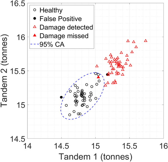 Identifying Damage On A Bridge Using Rotation Based Bridge Weigh In Motion Springerlink