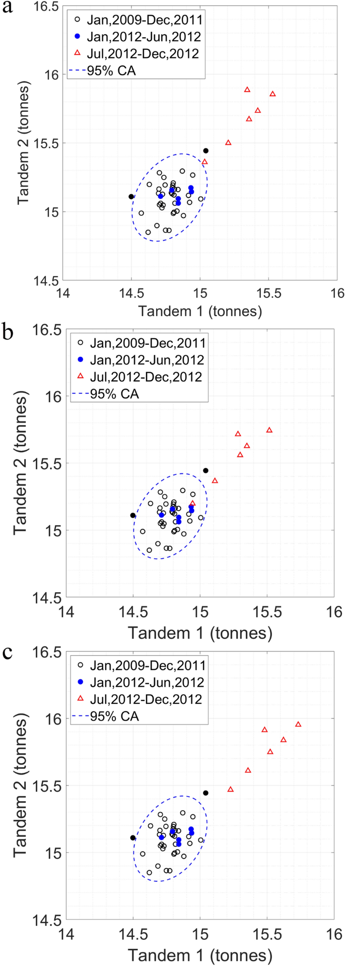 Identifying Damage On A Bridge Using Rotation Based Bridge Weigh In Motion Springerlink