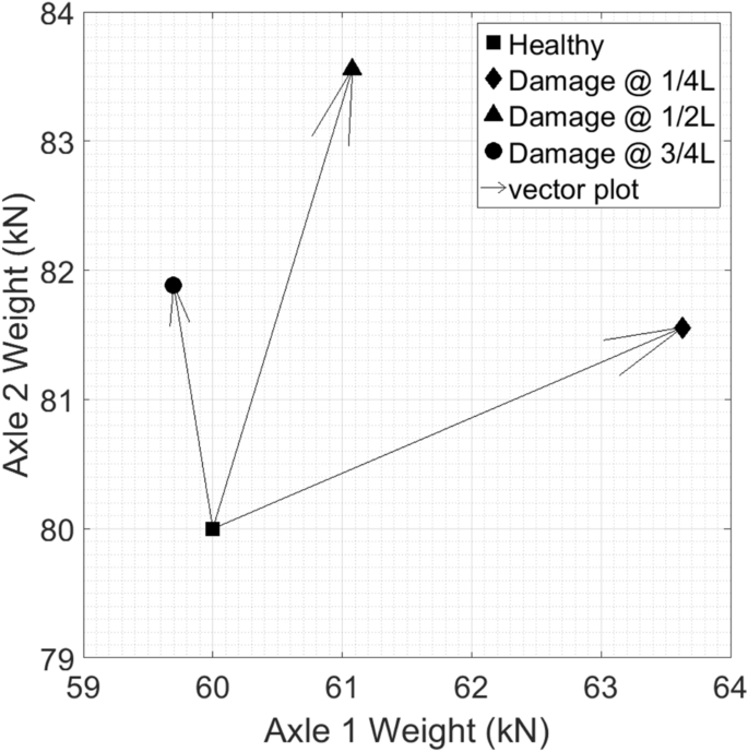 Identifying Damage On A Bridge Using Rotation Based Bridge Weigh In Motion Springerlink