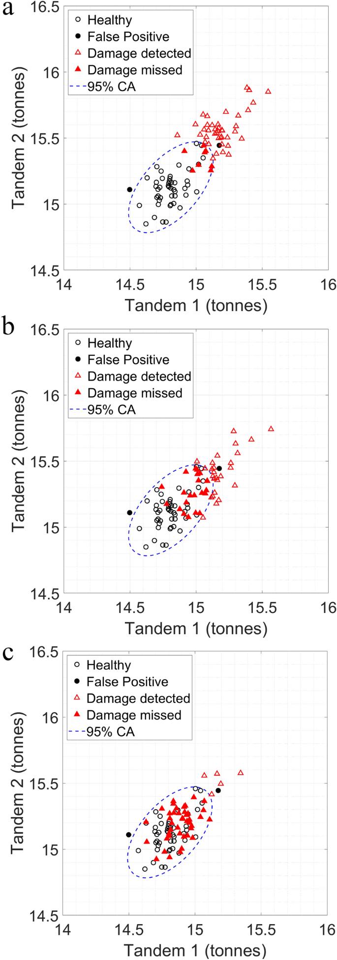 Identifying Damage On A Bridge Using Rotation Based Bridge Weigh In Motion Springerlink