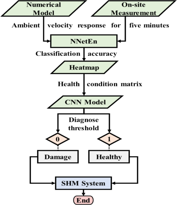 Shm System Enhancing the credibility of an entropy-based structural health ...