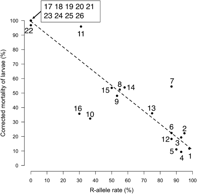 Tebufenozide Resistance In The Smaller Tea Tortrix Adoxophyes Honmai Lepidoptera Tortricidae Establishment Of A Molecular Diagnostic Method Based On Ecr Mutation And Its Application For Field Monitoring Springerlink