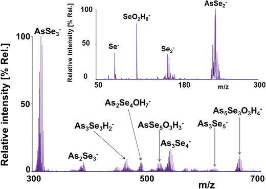 Laser Desorption Ionization of As2Ch3 (Ch = S, Se, and Te) Chalcogenides  Using Quadrupole Ion Trap Time-of-Flight Mass Spectrometry: A Comparative  Study | SpringerLink