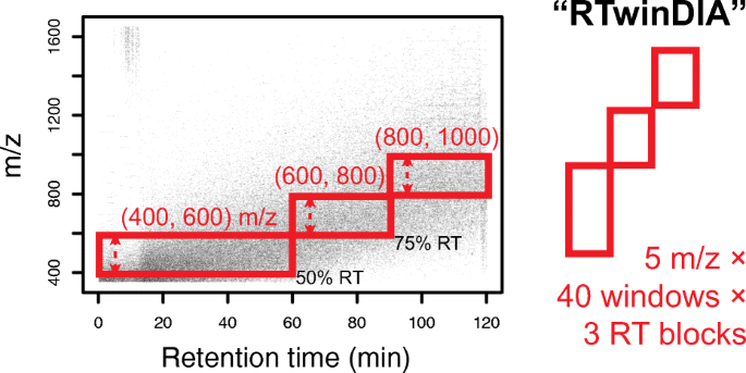 Assessing the Relationship Between Mass Window Width and Retention Time  Scheduling on Protein Coverage for Data-Independent Acquisition |  SpringerLink