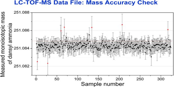 Mass Accuracy Check Using Common Background Peaks For Improving Metabolome Data Quality In Chemical Isotope Labeling Lc Ms Springerlink