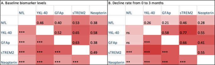 Rapid decline of cerebrospinal fluid biomarkers of axonal injury and ...