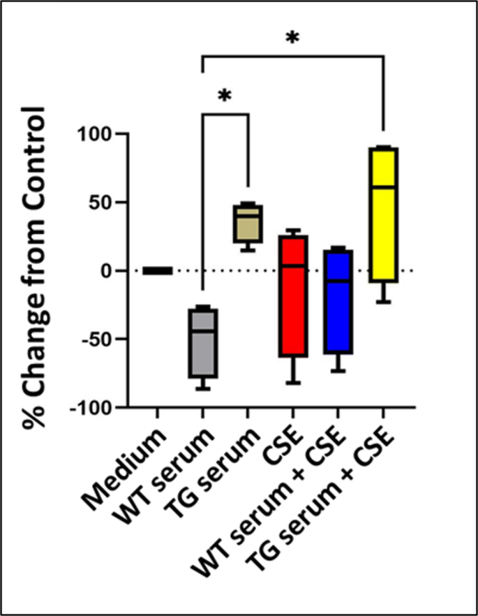 Effects of cigarette smoke and HIV-1 factors on blood-brain barrier ...