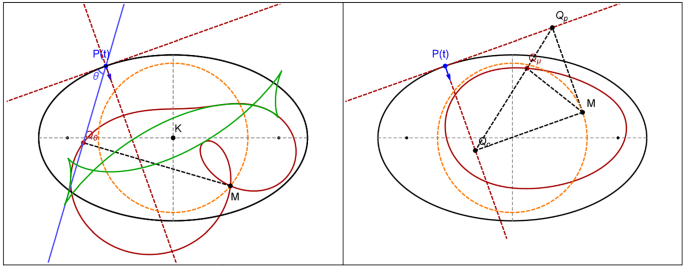 Area-invariant pedal-like curves derived from the ellipse | SpringerLink