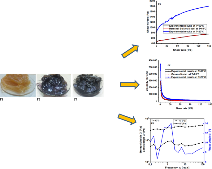 Experimental study of the rheological and viscoelastic properties of ...