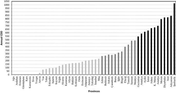 ann and anfis approaches to calculate the heating and cooling degree day values the case of provinces in turkey springerlink