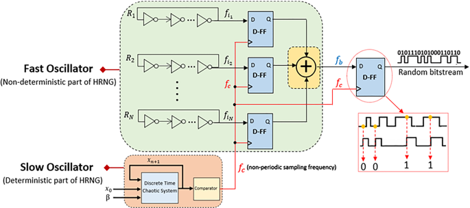 Implementation and Performance Analysis of True Random Number Generator on  FPGA Environment by Using Non-periodic Chaotic Signals Obtained from  Chaotic Maps | SpringerLink