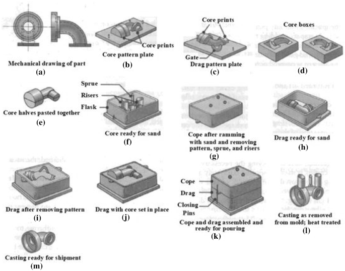 A State Of The Art Review On Manufacturing And Additive Influences On Sand Cast Components Springerlink