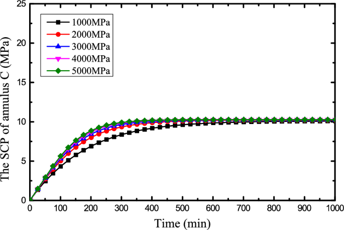 Influence Of Gas Migration On The Sustained Casing Pressure Scp Of Subsea Wellhead In Deepwater Wells Springerlink