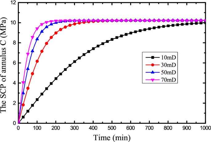Influence Of Gas Migration On The Sustained Casing Pressure Scp Of Subsea Wellhead In Deepwater Wells Springerlink