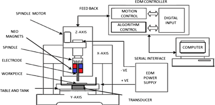 Effect of Rotating Magnetic Field and Ultrasonic Vibration on Micro-EDM  Process | SpringerLink