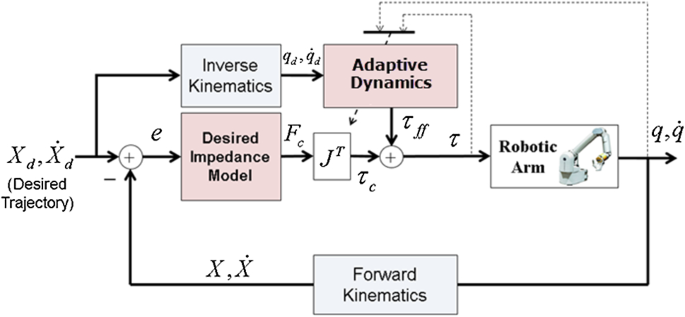 Real-Time Impedance Control Based on Learned Inverse Dynamics | SpringerLink