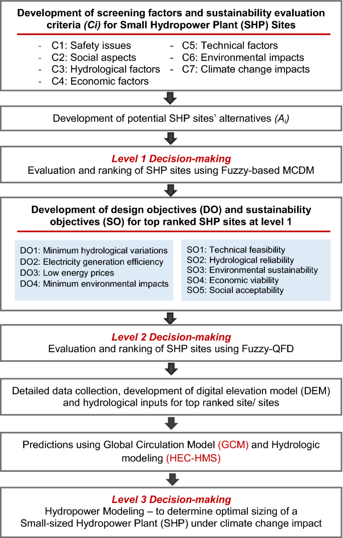Sustainable Development Of Small Sized Hydropower Plants Multilevel Decision Making From Site Selection To Optimal Design Springerlink